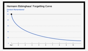 20180107 Forget Curve - Plot