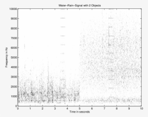 Spectrogram Of Water/rain Signal With Two Synthetic