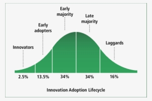 Innovation Adoption Lifecycle - Technology Adoption Life Cycle