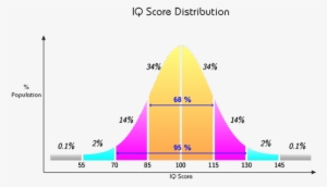 The Intelligence Sweet Spot - Iq Distribution