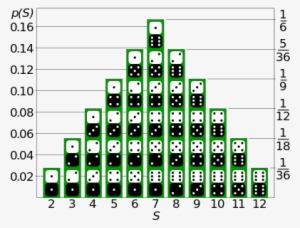Craps Bell Curve - Two Dice Distribution