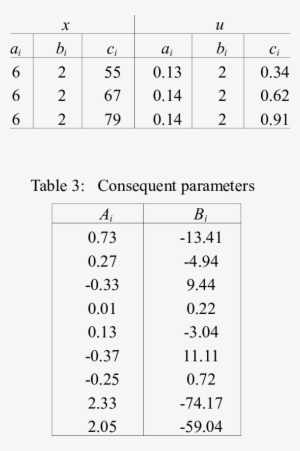 Bell Curve Membership Functions Parameters - Bd +17° 3248