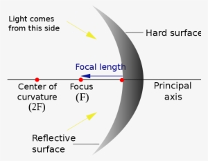 Wikipedia - Concave Mirror Diagram Labeled