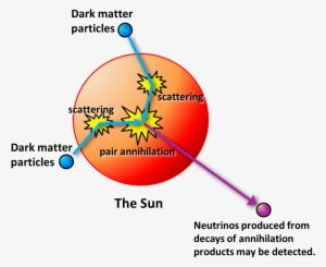 Dark Matter Is Known To Be 5 To 6 Times More Abundant - Electricity Generation