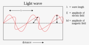 electromagnetic radiation can be drawn as an oscilating - theoretical models of light