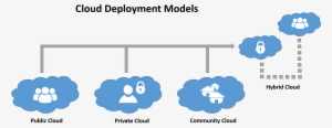 Cloud Computing Deployment Structures Diagram - Cloud Computing Deployment Model Png