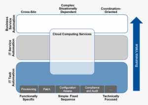 Business Value Of Cloud Computing Services - Cloud Computing
