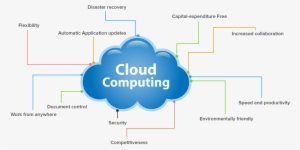 Cloud Computing Benefits - Diagram