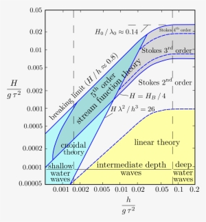 Open - Applicability Of Wave Theories