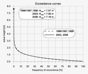 Experimental Deep-water Wave Height Exceedance Curves - Diagram