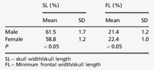Sexual Dimorphism Of Indices In The Adult Ferret - Sexual Dimorphism
