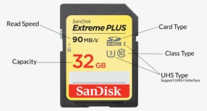 Below Is A Diagram Of What The Icons On The Front Of - Sandisk 32gb Extreme Plus Sdhc Uhs-i