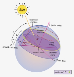Shows The Sun, The Earth, And A Vector S' At The Center - Centre Of Earth Location