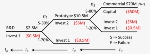 Multi-stage Decision Tree 'option' Analysis - Multi Stage Decision Tree