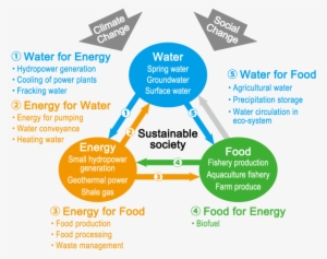 research methods and structures - water, energy and food security nexus