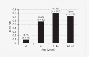 Birth Rate Of Female Ring-tailed Lemurs In Each Age - Birth Rate Graph Of Ring Tailed Lemur