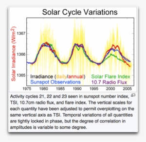 Solar Flare 2018 Solar Activity Crashes The Sun Looks - Solar Cycle Variations
