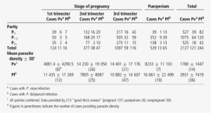 Malaria Parasitaemia By Parity And Stage Of Pregnancy - Parasitemia