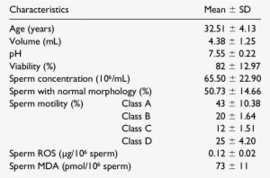 Fresh Semen Analysis Of The Study Subjects Before Cryopreservation - Semen