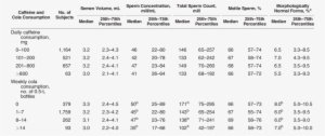 Median And 25th-75th Percentile Values For Unadjusted - Percentile