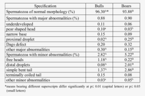 Percentage Of Sperm Abnormalities In Semen Of Bulls - Semen