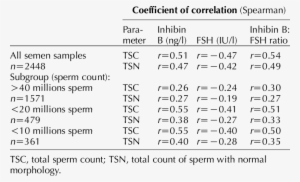 Relationship Of Inhibin B And Fsh On Semen Sample Parameters - Number