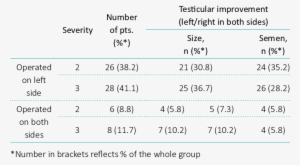Patients Divided According To Preoperative Varicocele - Testicle