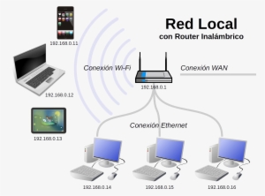 Red Local Con Router Inalámbrico - Red Local Con Router Inalambrico