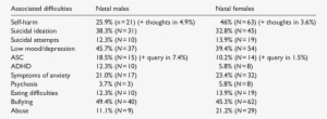 The Percentage Of Associated Difficulties In Natal - Number