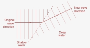 Effect Changes Direction Of Water Waves On Moving From - Water