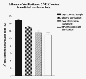 Influence Of Sterilization On Δ 9 -thc Content In Medicinal - 市松模様(ピンク) ロール幕