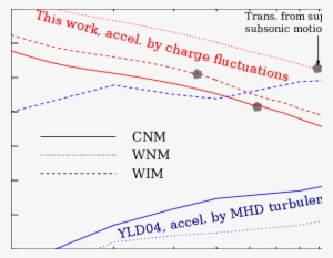 Rms Velocity Of Dust Grain For The Parameters Of Ism - Diagram