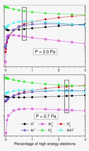 Calculated Relative Ion Concentrations In The Glow - Pennsylvania