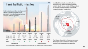 Iran Missile Ranges, - Iran Missile Range 2015
