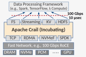 Apache Crail Is A High-performance Distributed Data - Apache