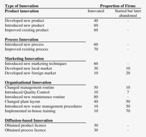 Summary Of The Proxies For The Types Of Innovation - Innovation