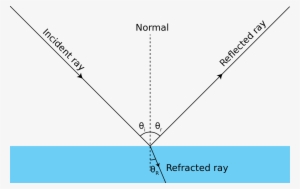 Ray Optics Diagram Incidence Reflection And Refraction - Reflection Ray Diagram