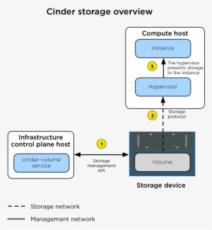 Images/production Storage Cinder - Openstack Cinder Storage