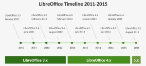 0 Is Expected Soon In Opensuse Tumbleweed - Make A Timeline In Libreoffice