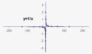 1 Over X - Plot