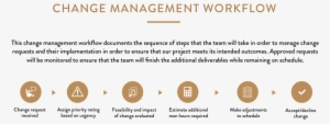 Team Chalkboard Change Management Workflow - Change Management Implementation Steps