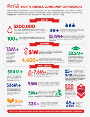 North America Community Connections Infographic - Coca Cola Infographic