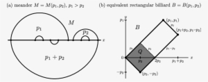 Circle-free Rainbow Meander M = M With P 1 > P 2 , - Venn Diagram Template