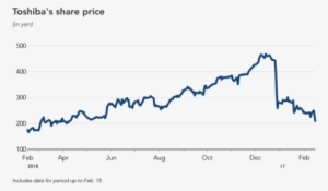 Chart Showing Toshiba Stock Price - Toshiba Stock Price In 2015