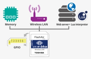 Control Wireless Lan Functions, Such As Enabling Ap/sta - Toshiba Flashair W-04 64gb Sdxc Uhs-i Class 3 Memory