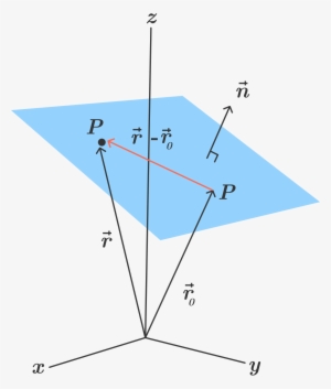 P0p−→−⋅n→= B(y−y0) C(z−z0)=0 - Equation Of A Plane In 3d