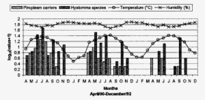 Synchronization Between The Monthly Occurrence Of Piroplasm - Tick