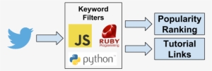 getting data from twitter streaming api - python swallowed whole: core developers define python