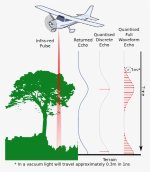 Lidar Measures Ground Elevation And Can Provide Data - Full Waveform Laser Scanning