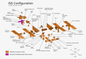 Iss Modules In 2011 , Via Nasa And Wikipedia - Iss Configuration